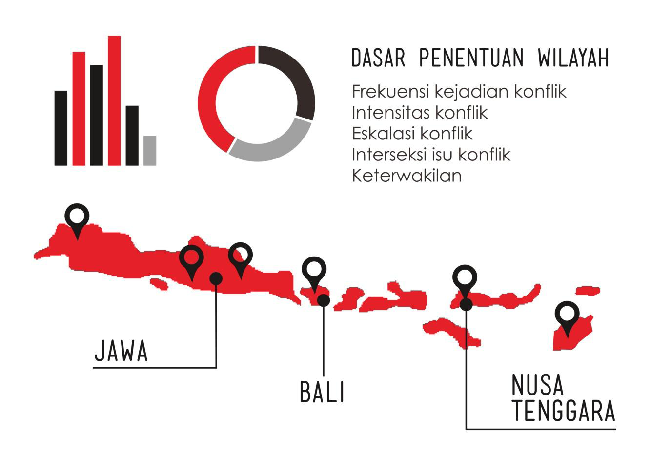 Kajian Identifikasi dan Pemetaan  Kebutuhan Daerah Pasca-Konflik di Jawa, Bali, dan Nusa Tenggara