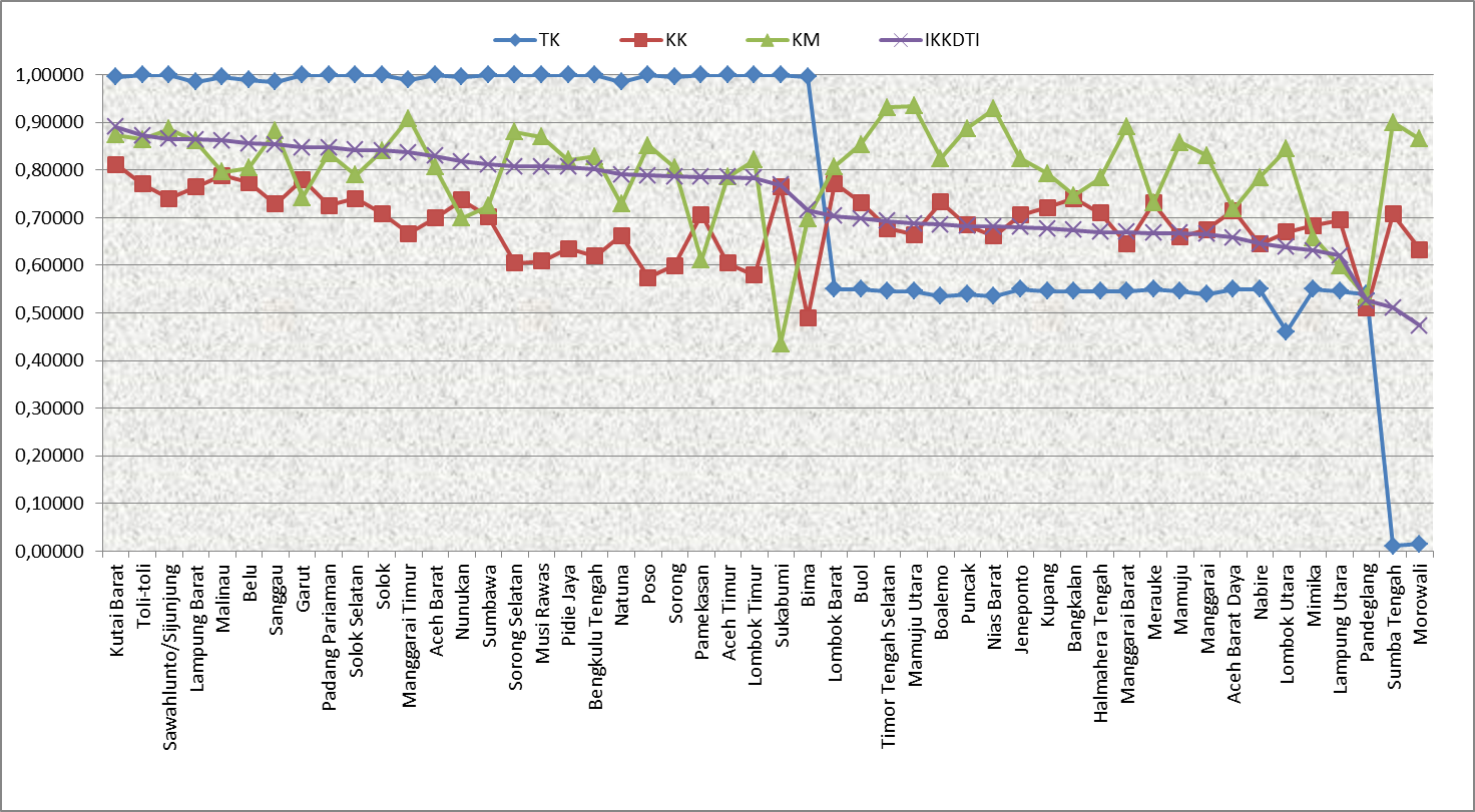 Indeks Ketahanan Konflik Daerah Tertinggal di Indonesia (22 Provinsi)-IKKDTI 2014