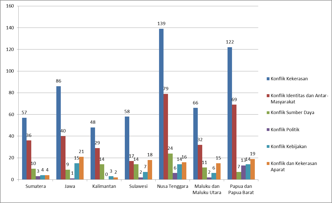 Penyusunan Indeks Ketahanan Konflik di Daerah Tertinggal IKKDTI 2016
